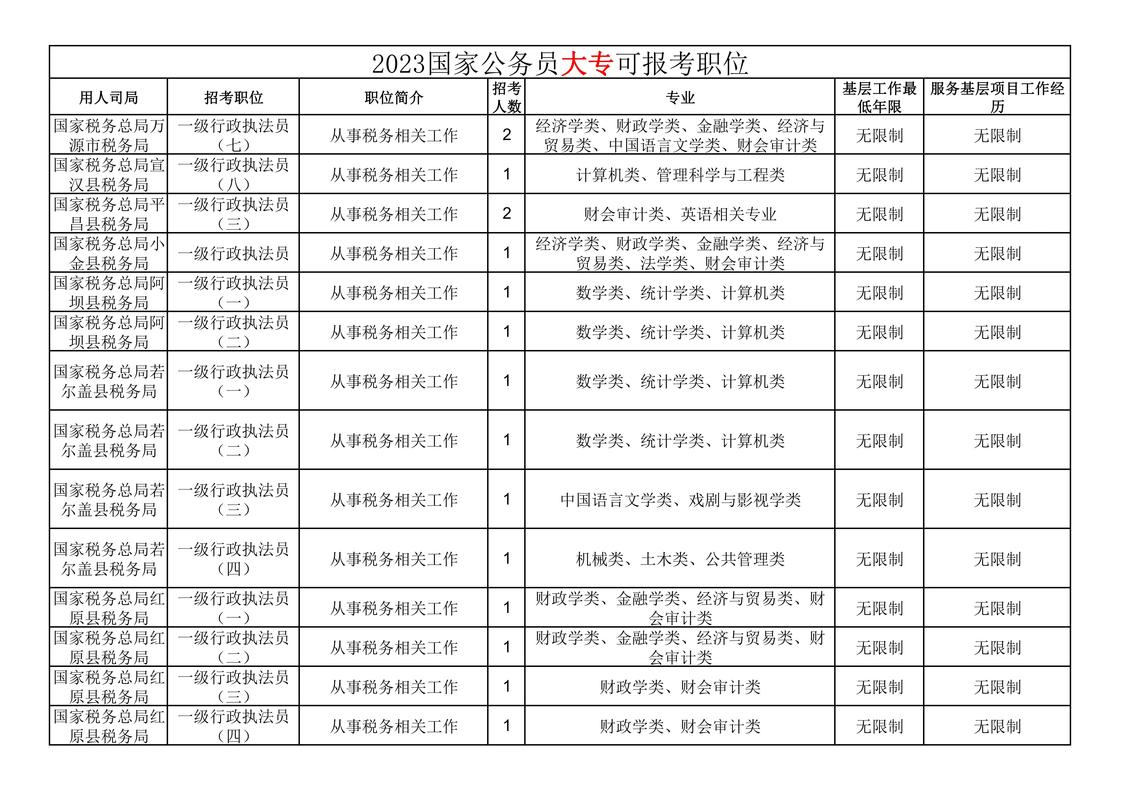 国考大专能报哪些职位？-图1