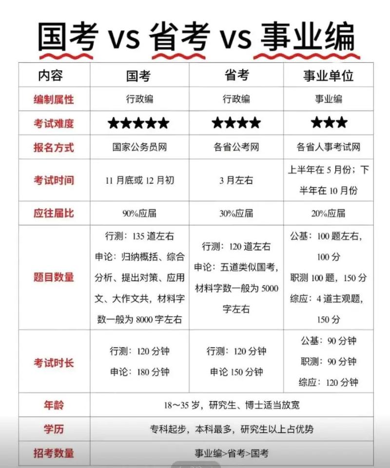 省考公务员和国考公务员的区别-图3
