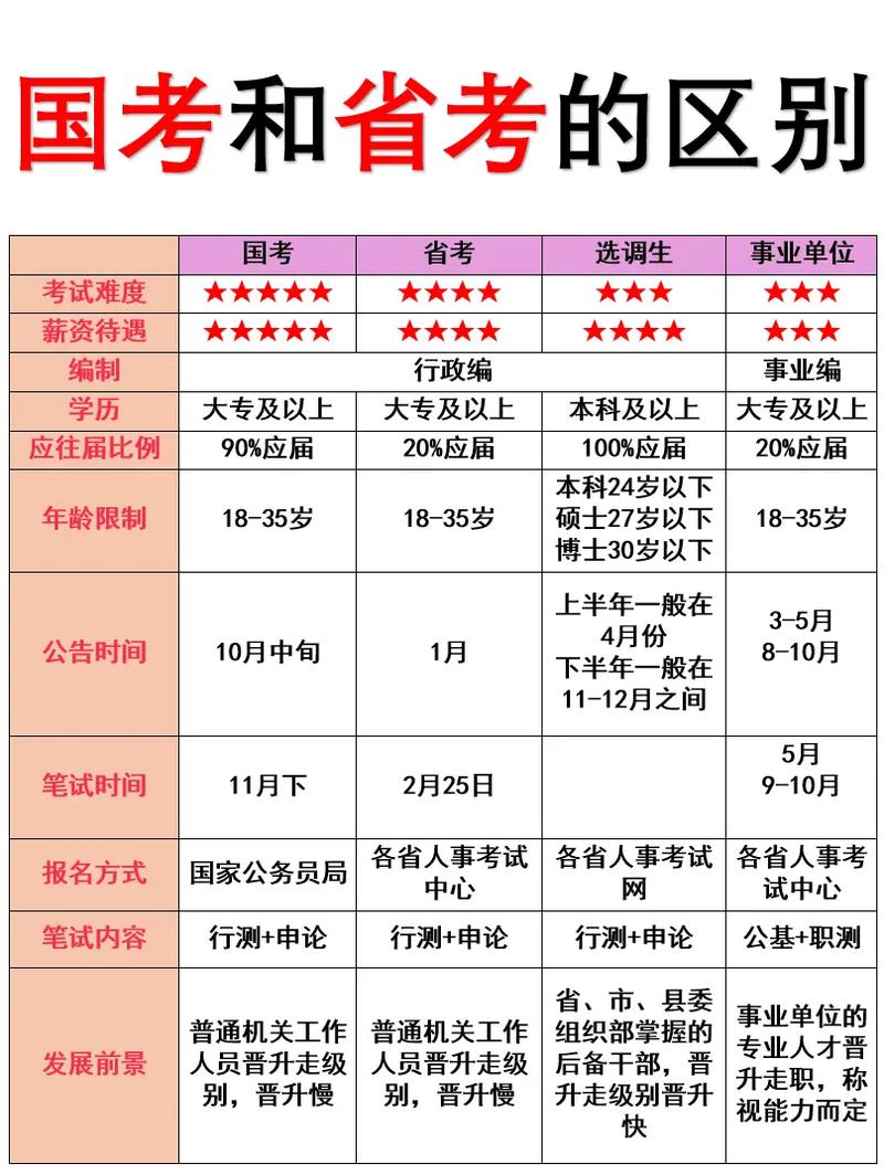 省考公务员和国考公务员的区别-图2 省考公务员和国考公务员的区别-图2