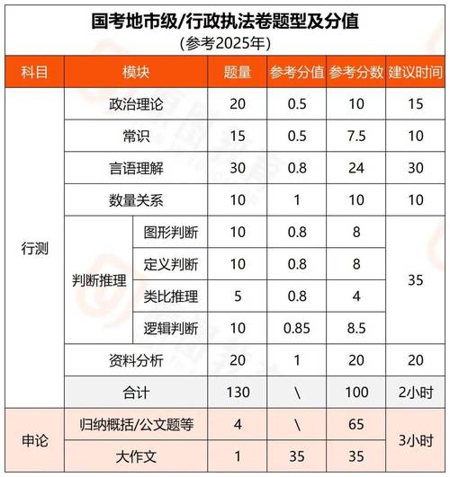 国考行测分值分布2026-图1