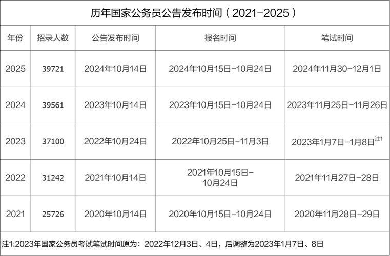 2026国考公务员考试何时启动报名?-图3 2026国考公务员考试何时启动报名?-图3