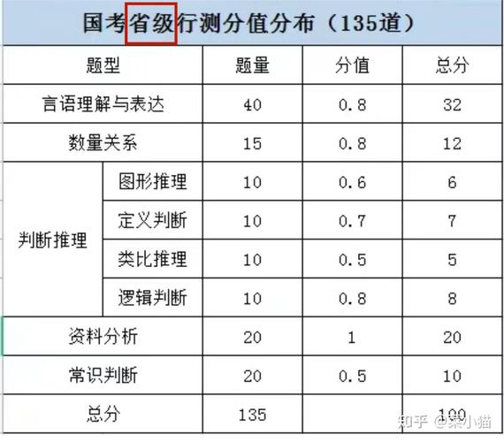2026国考行测各题型分值是多少？-图3