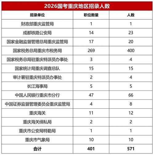 2026重庆国考职位表何时发布？-图1