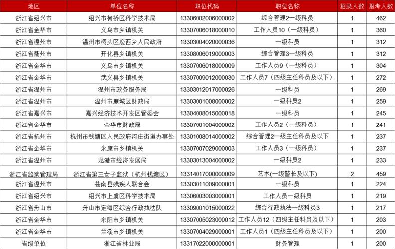 2026国考浙江职位表何时发布？-图3