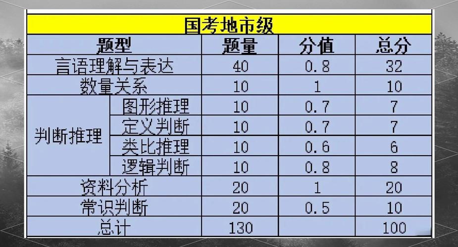 2011国考地市级行测真题特点是什么？-图2