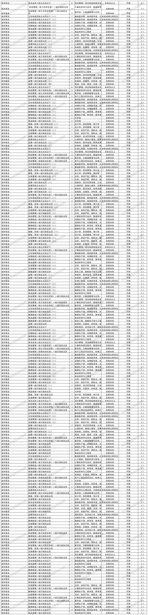 国考2026职位表深圳-图2