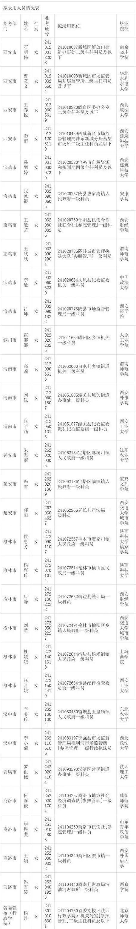 2026国考陕西省职位-图2