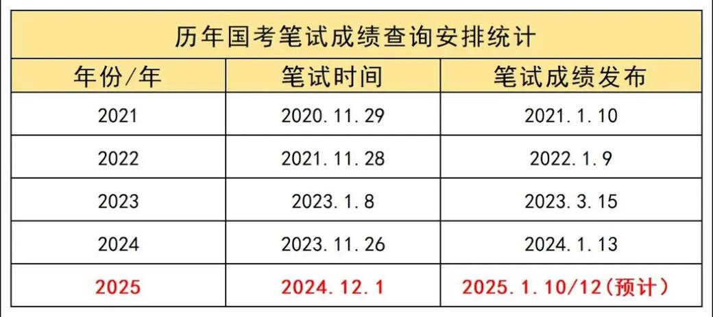 2026国考笔试成绩何时公布?-图3 2026国考笔试成绩何时公布?-图3