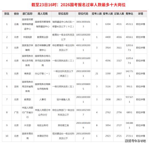 国考缴费人数统计出炉了吗?-图2 国考缴费人数统计出炉了吗?-图2