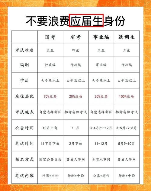 2026国考应届生，何时报名有何条件？-图3