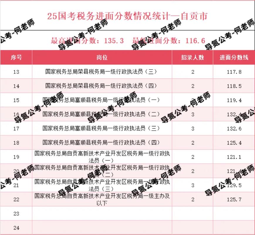 2026国考国税分数线-图3