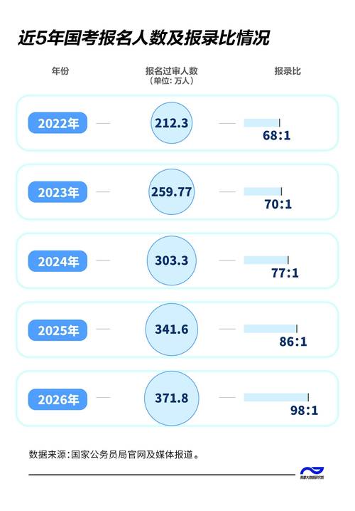 2026国考报考人数会创新高吗?-图3 2026国考报考人数会创新高吗?-图3
