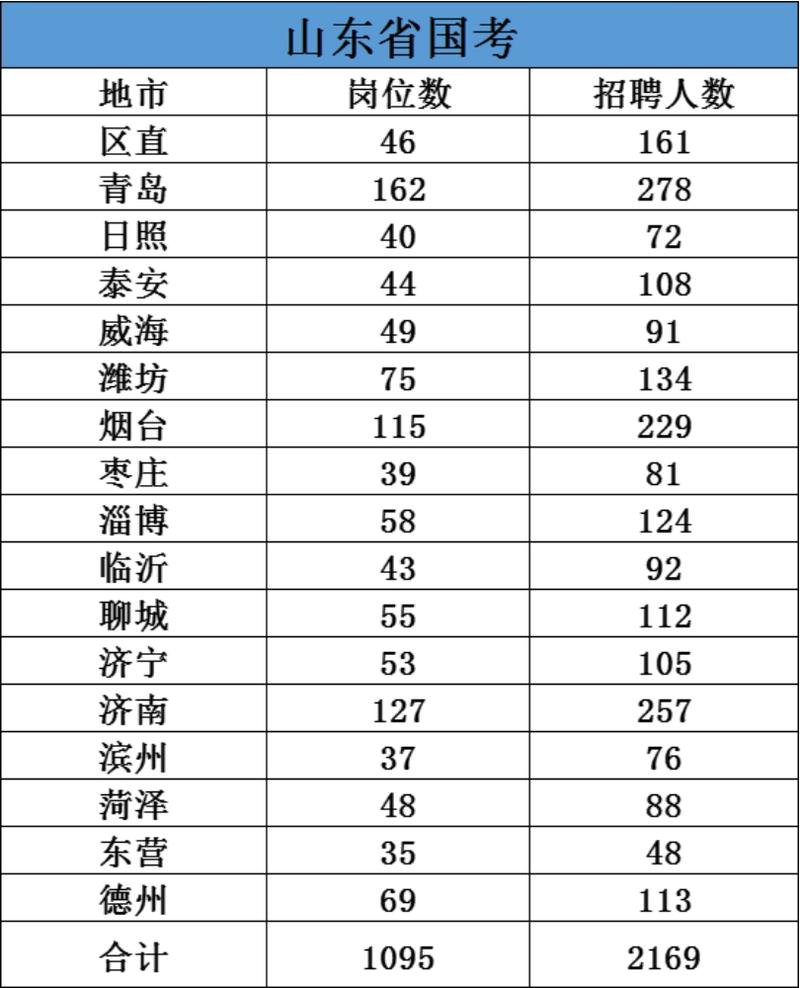 2026国考山东职位表何时发布？有哪些新增岗位？-图3