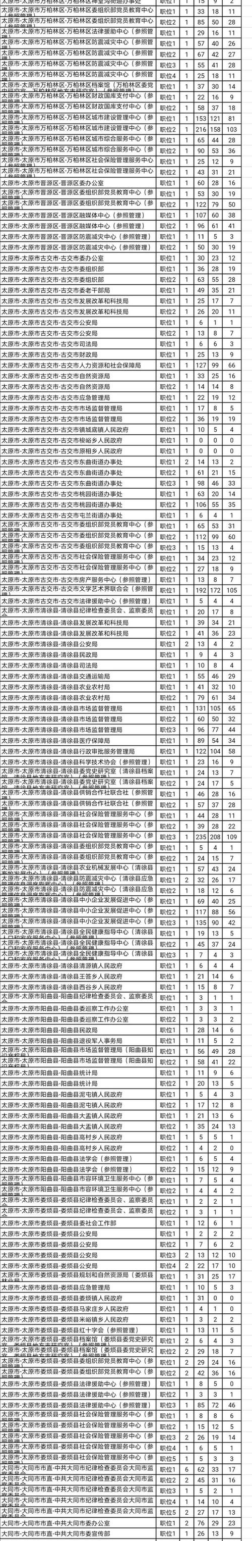 2026国考山西职位表何时发布?-图3 2026国考山西职位表何时发布?-图3
