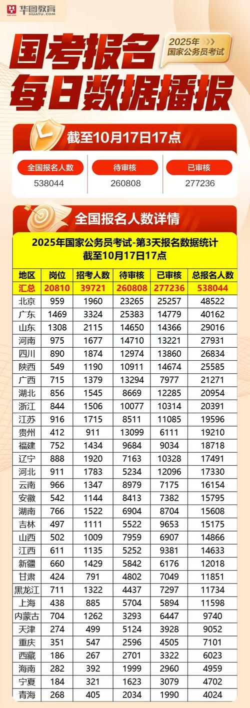 19国考公务员报名人数-图1