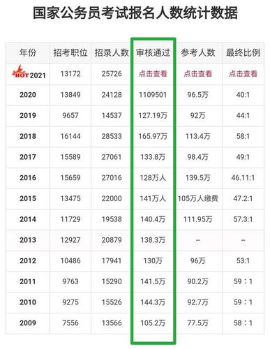 19国考公务员报名人数-图3