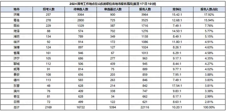 国考公务员报考人数更新-图3 国考公务员报考人数更新-图3