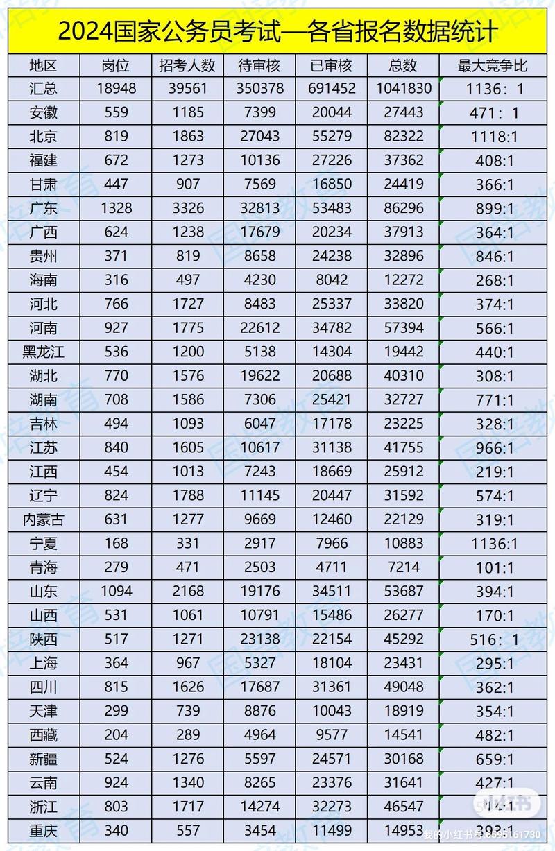 国考公务员报考人数更新-图2 国考公务员报考人数更新-图2