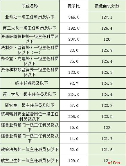 2026国考进面分数线是多少?-图2 2026国考进面分数线是多少?-图2