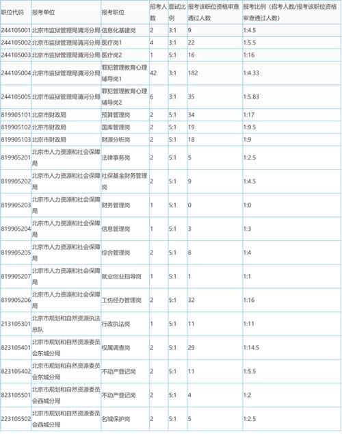国考岗位报考人数哪里查?-图2 国考岗位报考人数哪里查?-图2