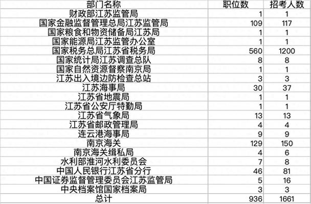 2026江苏国考职位表何时发布?-图3 2026江苏国考职位表何时发布?-图3