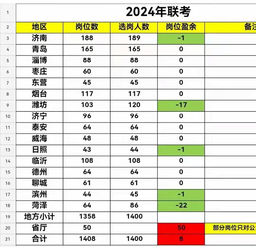2026国考山东职位表何时发布？哪些地市岗位竞争比会更激烈？基层岗位学历要求会有新变化吗？-图2