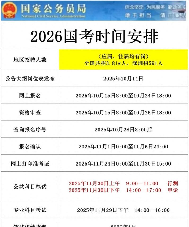 2026年国考时间公告已发布?具体笔试时间、报名安排及政策变化有哪些需要注意?-图1 2026年国考时间公告已发布?具体笔试时间、报名安排及政策变化有哪些需要注意?-图1