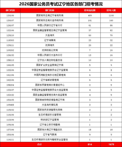 2026国考岗位数量会激增吗?哪些部门扩招最多?考生该如何提前锁定心仪岗位?-图1 2026国考岗位数量会激增吗?哪些部门扩招最多?考生该如何提前锁定心仪岗位?-图1