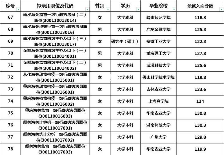 2026国考海关职位表何时发布?各岗位招录条件有何变化?考生该如何精准匹配适合自己的职位?-图2 2026国考海关职位表何时发布?各岗位招录条件有何变化?考生该如何精准匹配适合自己的职位?-图2