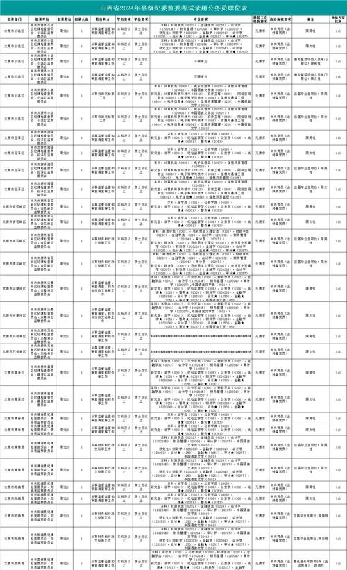 山西2026国考职位表何时发布？不同学历、专业考生能报哪些岗位？基层岗位与省直岗位有何报考限制？-图1