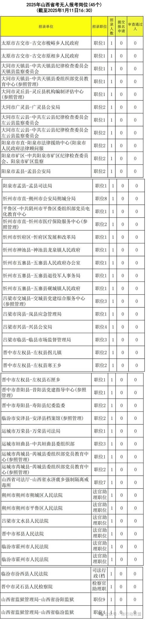 山西2026国考职位表何时发布？不同学历、专业考生能报哪些岗位？基层岗位与省直岗位有何报考限制？-图3
