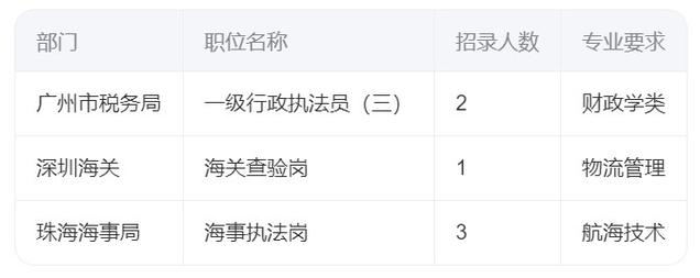 广东国考2026职位表何时发布?哪些地区岗位竞争比会更高?考生需满足哪些新要求?-图3 广东国考2026职位表何时发布?哪些地区岗位竞争比会更高?考生需满足哪些新要求?-图3
