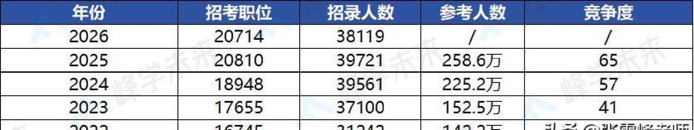 2026年国考招考人数会较往年增长还是缩减?哪些岗位或成招考主力?考生需提前把握哪些关键信息?-图2 2026年国考招考人数会较往年增长还是缩减?哪些岗位或成招考主力?考生需提前把握哪些关键信息?-图2