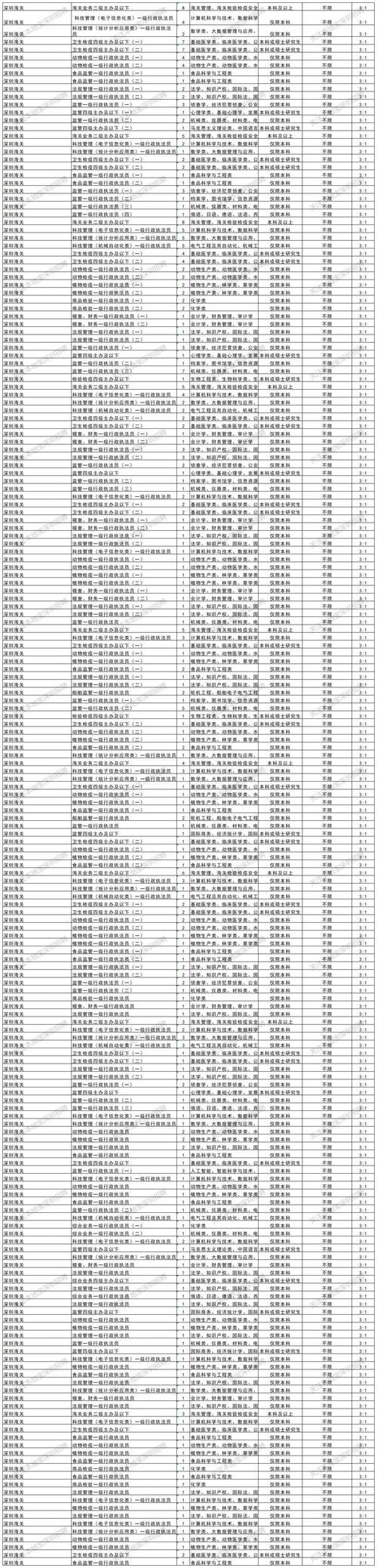 2026广东国考职位表何时发布？不同学历、专业考生能报哪些岗位？竞争激烈吗？-图3