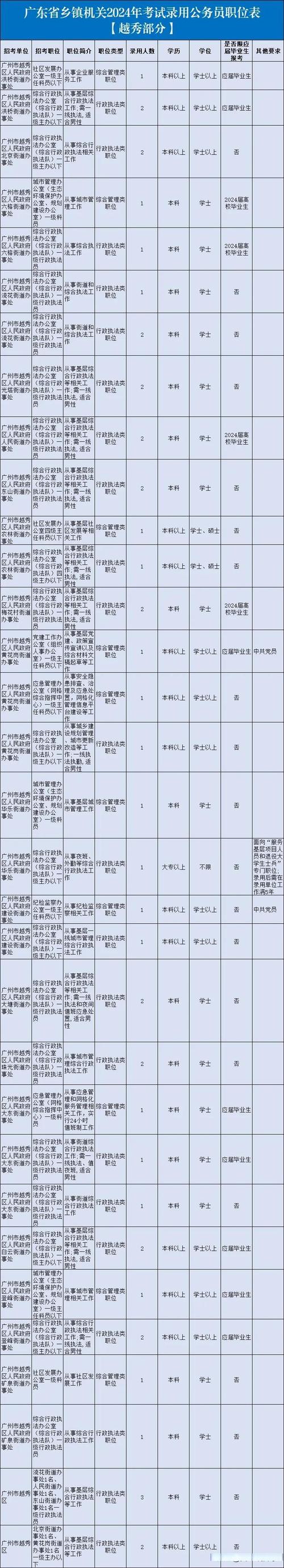 2026广东国考职位表何时发布?不同学历、专业考生能报哪些岗位?竞争激烈吗?-图2 2026广东国考职位表何时发布?不同学历、专业考生能报哪些岗位?竞争激烈吗?-图2