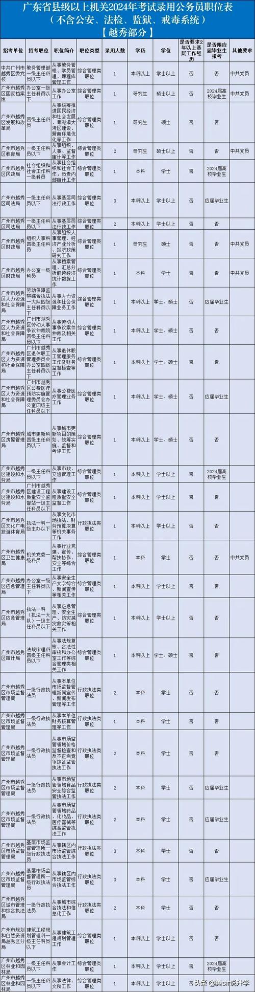 2026广东国考职位表何时发布?不同学历、专业考生能报哪些岗位?竞争激烈吗?-图1 2026广东国考职位表何时发布?不同学历、专业考生能报哪些岗位?竞争激烈吗?-图1