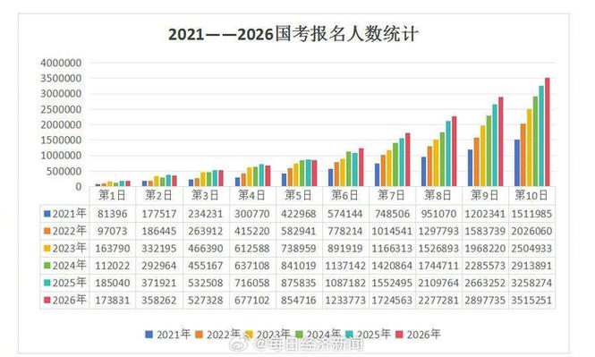2026年国考岗位人数将如何分布？哪些地区或岗位会成为竞争焦点？考生该如何针对性备考？-图2