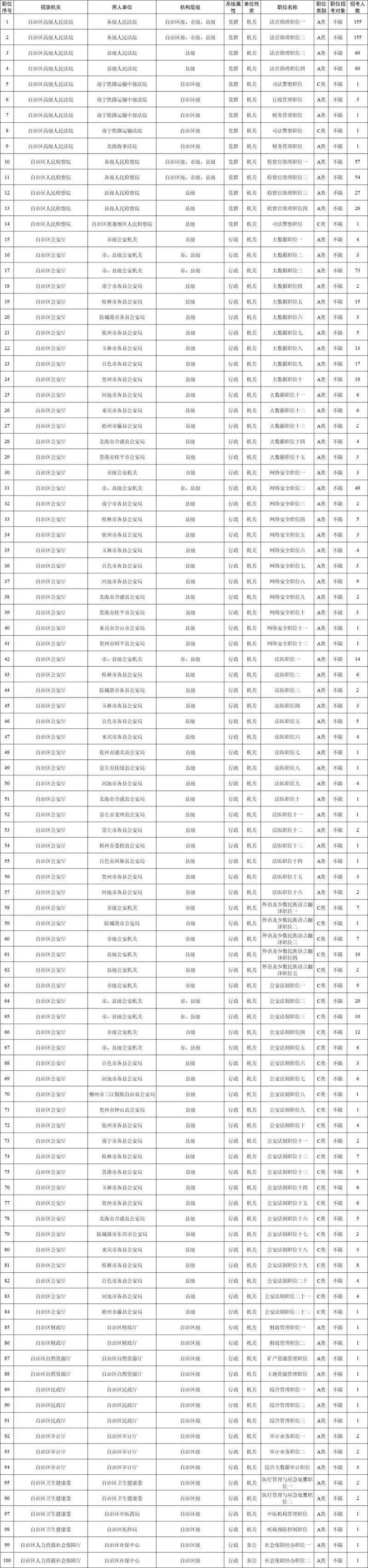 2026广西国考职位表何时发布？不同学历、专业考生能报哪些岗位？基层岗位竞争会更激烈吗？-图1