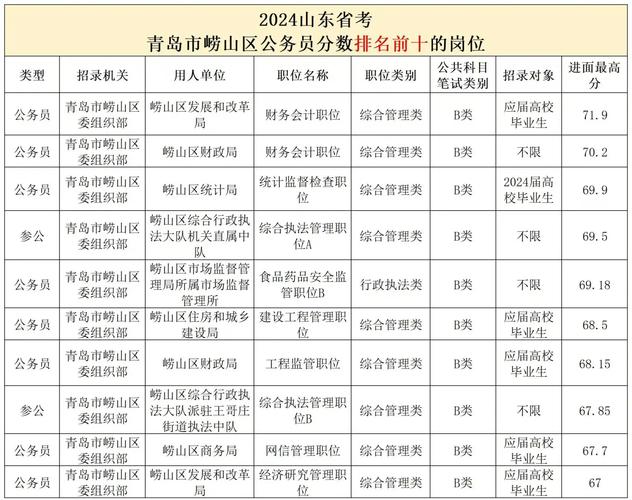 2026国考山东职位表何时发布？哪些地市岗位竞争比会更激烈？应届生能报多少职位？-图3