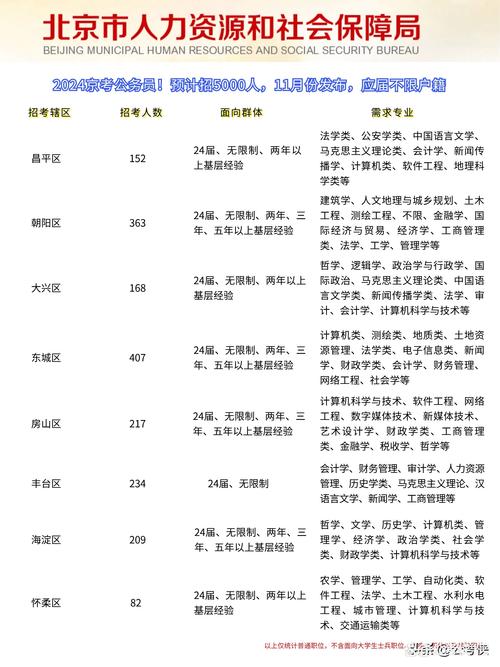 国考公务员能否报考北京岗位?户籍、岗位选择与竞争压力全解析!-图2 国考公务员能否报考北京岗位?户籍、岗位选择与竞争压力全解析!-图2