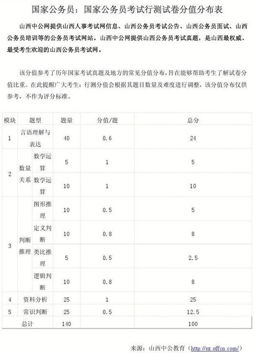 2026年国考行测各题型分值如何分配?不同题型的分值差异会影响备考策略吗?-图1 2026年国考行测各题型分值如何分配?不同题型的分值差异会影响备考策略吗?-图1