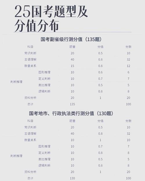 2026年国考行测各题型分值如何分配?不同题型的分值差异会影响备考策略吗?-图3 2026年国考行测各题型分值如何分配?不同题型的分值差异会影响备考策略吗?-图3