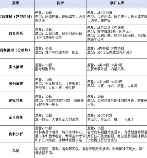 公务员国考与省考难度差异何在？是题目更难还是竞争更激烈？考生该如何针对性备考？-图2