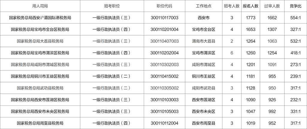 2026年国考招录人数会大幅增长吗?哪些岗位最可能扩招,竞争压力会否缓解?-图3 2026年国考招录人数会大幅增长吗?哪些岗位最可能扩招,竞争压力会否缓解?-图3