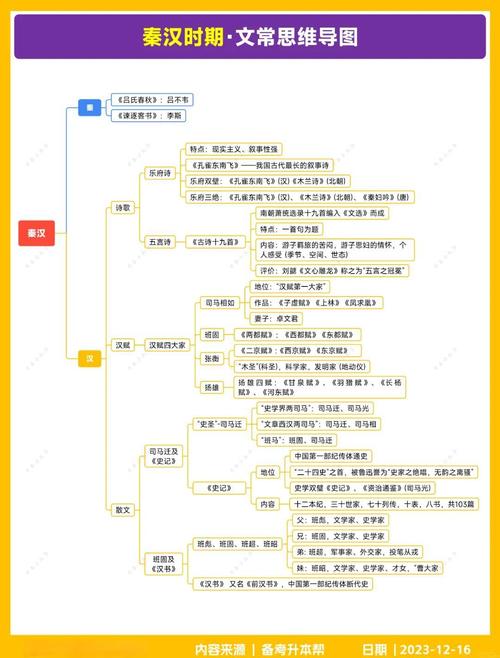 古代文学常识思维导图，如何系统梳理千年脉络？关键考点与记忆技巧有哪些？-图1