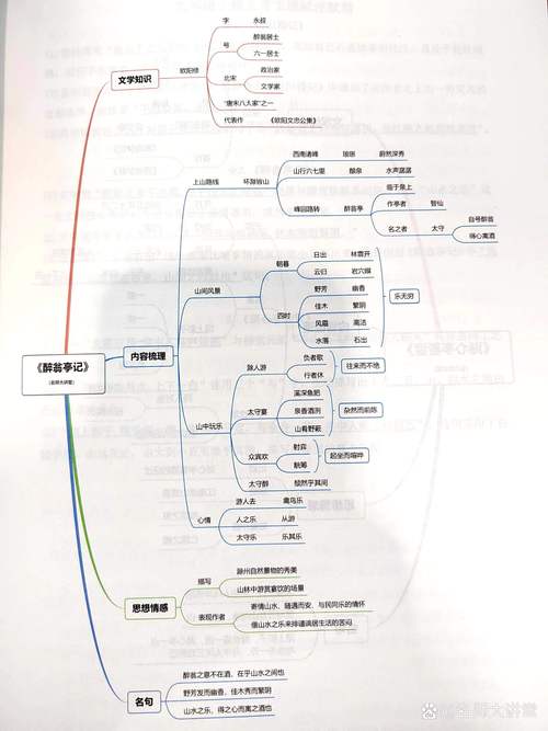 语文文学常识思维导图,如何系统梳理古今中外文学脉络与核心考点?-图3 语文文学常识思维导图,如何系统梳理古今中外文学脉络与核心考点?-图3