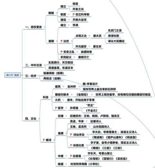 古代文化常识思维导图，如何系统梳理千年文明脉络，让传统文化知识不再碎片化？-图2