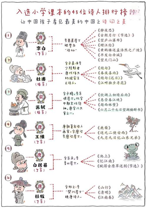 古代著名诗人的生平经历与创作风格如何影响其文学常识的传承？-图2