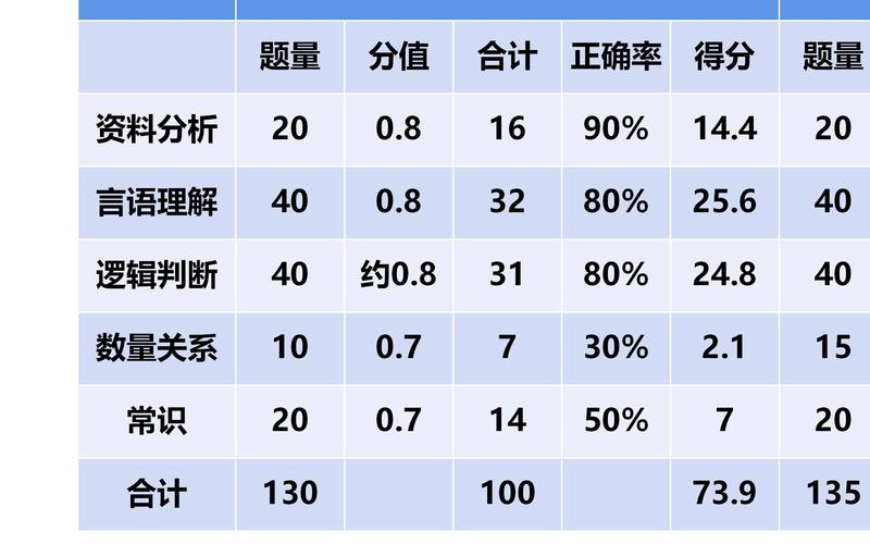国考行测70分算高分吗?-图1 国考行测70分算高分吗?-图1