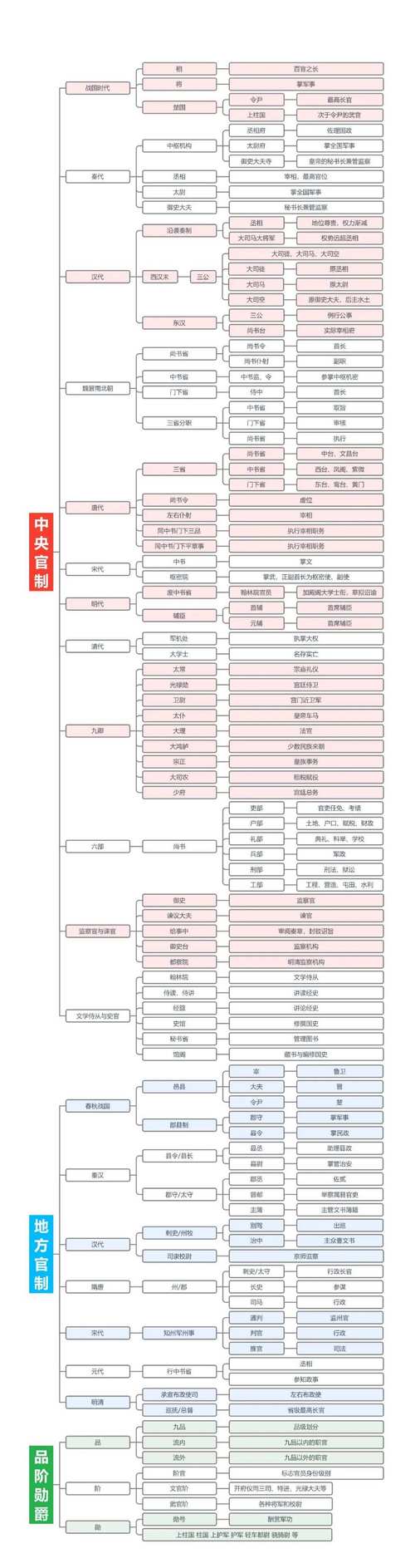 古代官职有何演变与特色?-图1 古代官职有何演变与特色?-图1